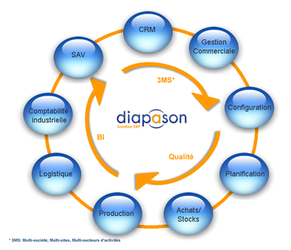 ERP DIAPASON - Progiciel de gestion intégré, référence de la menuiserie industrielle